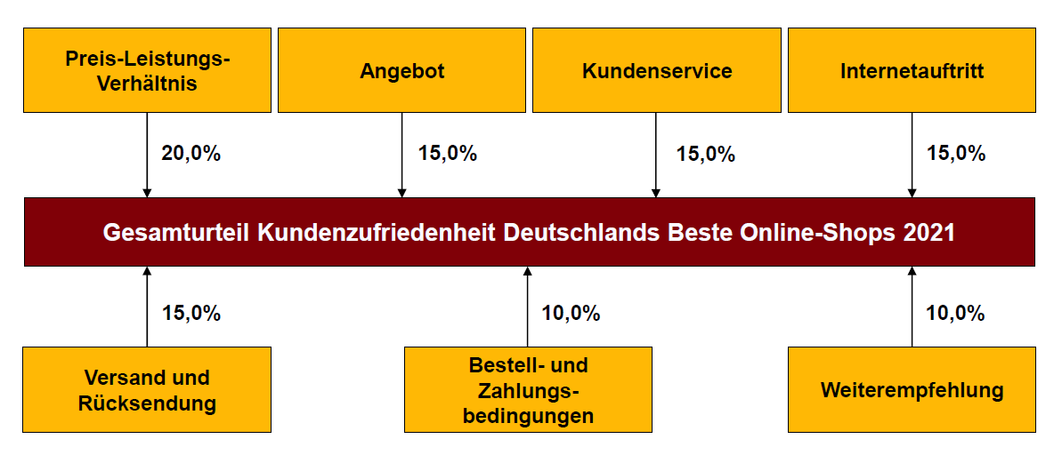 Ranking-Kriterien